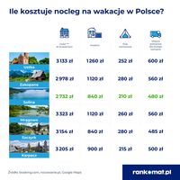 Ile kosztuje nocleg w Polsce?