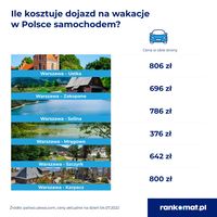 Ile kosztuje dojazd samochodem na wakacje w Polsce?