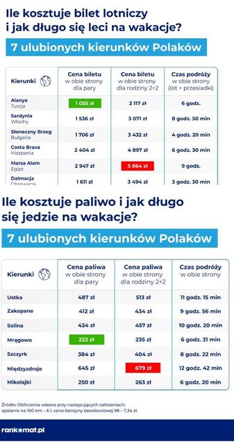 Wakacje w Polsce droższe niż za granicą, ale...