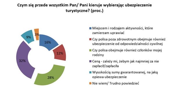 Połowa Polaków ryzykuje na wakacjach