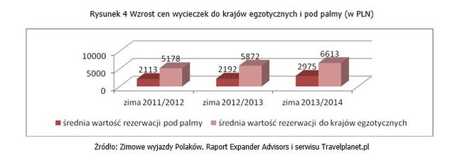 Zimowe wyjazdy Polaków: na stok czy na plażę?