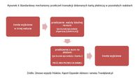 Standardowy mechanizmy przeliczeń transakcji dokonanych kartą płatniczą w pozostałych walutach 