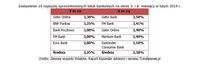 Zestawienie 10 najwyżej oprocentowanych lokat bankowych na okres 3- i 6- miesięcy w lutym 2014 r.