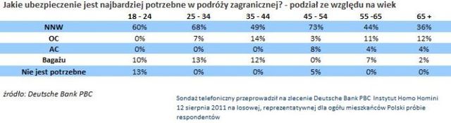 Polacy a ubezpieczenia turystyczne