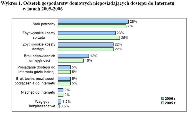 Internet i komputery w Polsce