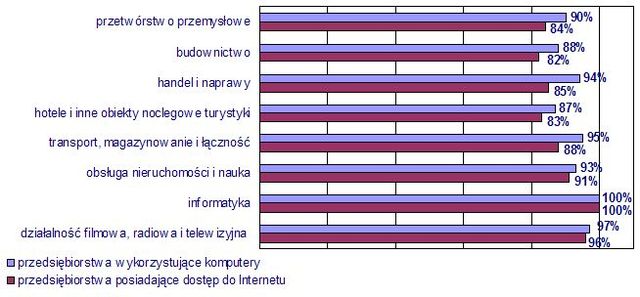 Internet i komputery w Polsce - raport 2004