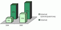 Odsetek ogółu gospodarstw domowych posiadających dostęp do Internetu w 2004 i 2005 r.