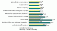 Odsetek przedsiębiorstw posiadających dostęp do Internetu w 2005 r. według rodzaju połączenia i dzia