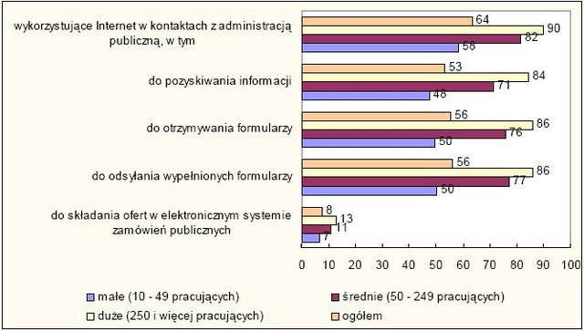 Internet i komputery w Polsce - raport 2007