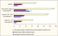 Przedsiębiorstwa stosujące e-faktury i podpis elektroniczny w 2007 r. (w %)