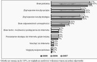 Powody nieposiadania dostępu do Internetu w domu (w % ogółu gospodarstw domowych bez dostępu do Inte