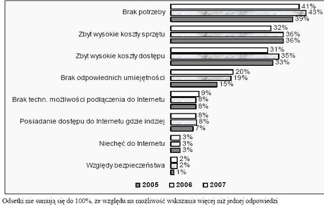 Internet i komputery w Polsce - raport 2007