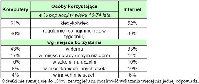 Internet i komputery w Polsce - raport 2007