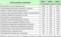 Cele korzystania z Internetu w sprawach prywatnych w latach 2005-2007