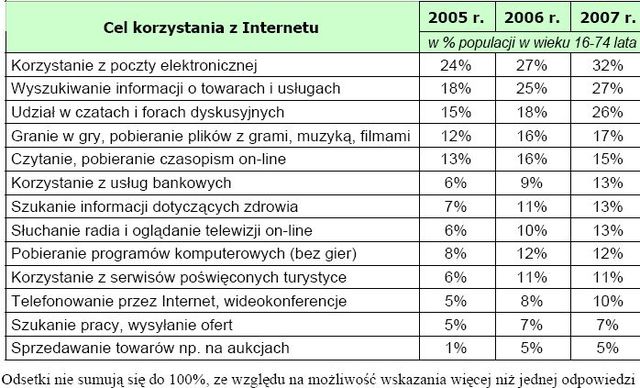 Internet i komputery w Polsce - raport 2007