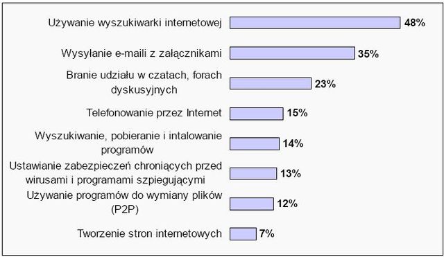 Internet i komputery w Polsce - raport 2007