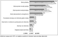 Powody nieposiadania dostępu do Internetu w domu (w % ogółu gospodarstw domowych bez dostępu do Inte