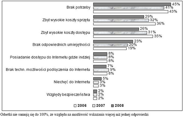 Internet i komputery w Polsce - raport 2008