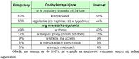 Odsetki osób korzystających z komputera i Internetu w podziale na miejsce korzystania w 2008 r.