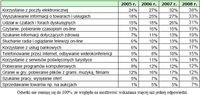 Cele korzystania z Internetu w sprawach prywatnych w latach 2005-2008