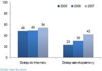 Dostęp do Internetu w gospodarstwach domowych w Unii Europejskiej (EU27, 2005-2007, %)