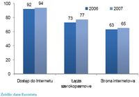 Dostęp do Internetu w przedsiębiorstwach w Unii Europejskiej (EU27, 2005-2007, %)