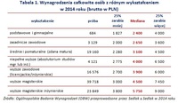 Tabela 1. Wynagrodzenia całkowite osób z różnym wykształceniem w 2014 roku (brutto w PLN)  