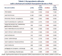 Tabela 2. Wynagrodzenia całkowite osób z ukończonymi studiami licencjackimi (brutto w PLN)  