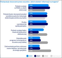 Manipulacje stosowane przez oszustów