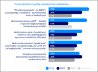 Proszę określić czy próba wyłudzenia była skuteczna