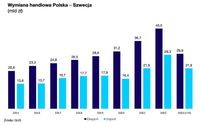 Wymiana handlowa Polska - Szwecja