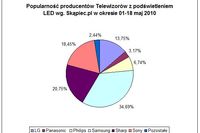 Nowy telewizor na Mundial?