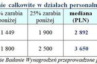 Działy personalne: wynagrodzenia w 2008 r.