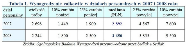 Działy personalne: wynagrodzenia w 2008 r.