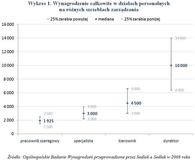 Działy personalne: wynagrodzenia w 2008 r.