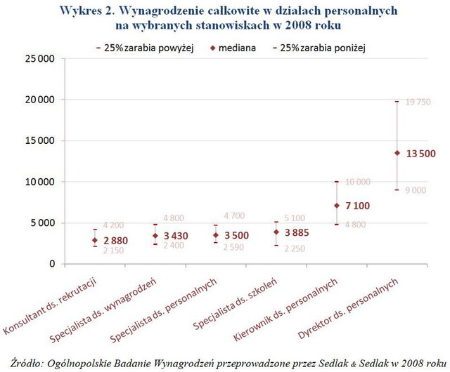 Działy personalne: wynagrodzenia w 2008 r.