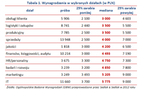 Tabela 1. Wynagrodzenia w wybranych działach (w PLN)
