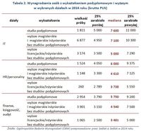 Tabela 2. Wynagrodzenia osób z wykształceniem podyplomowym i wyższym w wybranych działach w 2014