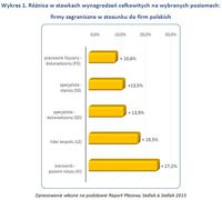Wykres 1. Różnica w stawkach wynagrodzeń na wybranych poziomach: firmy zagraniczne/polskie