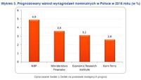 Wykres 3. Prognozowany wzrost wynagrodzeń nominalnych w Polsce w 2016 roku (w %)