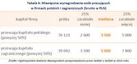 Tabela 6. Miesięczne wynagrodzenie osób pracujących w firmach polskich i zagranicznych