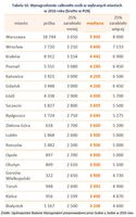 Tabela 10. Wynagrodzenie całkowite osób w wybranych miastach w 2016 roku 