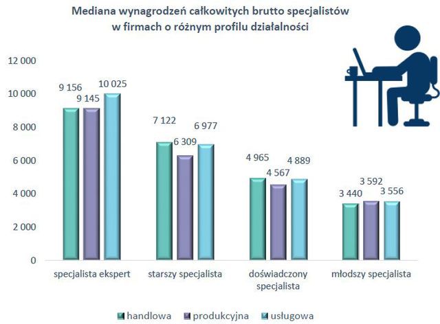 Wynagrodzenia 2016. Raport płacowy Sedlak & Sedlak