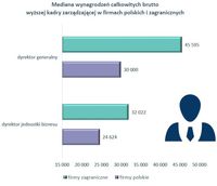 Mediana wynagrodzeń wyższej kadry zarządzającej w firmach polskich i zagranicznych