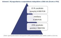 Wynagrodzenia w województwie małopolskim w 2016 roku