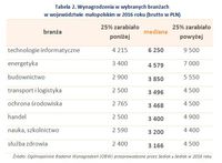 Wynagrodzenia w wybranych branżach w województwie małopolskim w 2016 roku