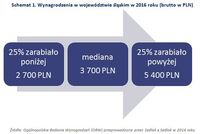 Schemat 1. Wynagrodzenia w województwie śląskim w 2016 roku (brutto w PLN)