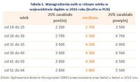 Tabela 1. Wynagrodzenia osób w różnym wieku w województwie śląskim w 2016 roku 