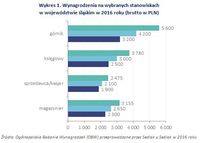 Wykres 1. Wynagrodzenia na wybranych stanowiskach w województwie śląskim w 2016 roku 