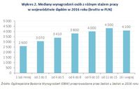 Wykres 2. Mediany wynagrodzeń osób z różnym stażem pracy w województwie śląskim w 2016 roku 